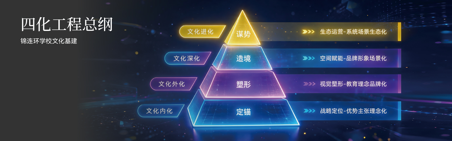 四化工程总纲:文化内化、文化外化、文化固化、文化进化;定锚、塑形、造境、谋势
