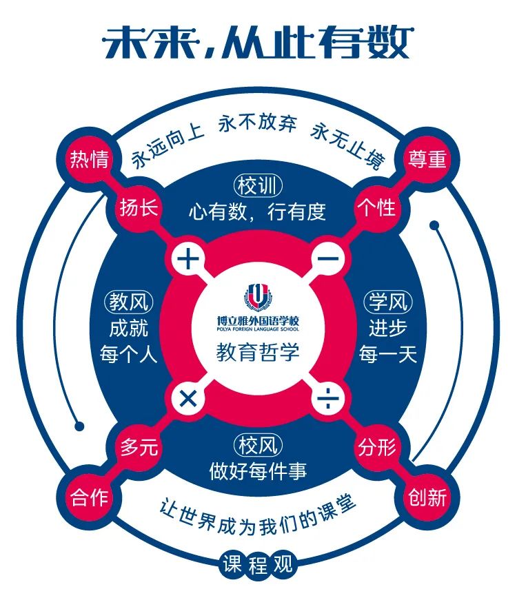 博立雅外国语学校教育哲学文化理念体系图 未来从此有数 锦连环设计