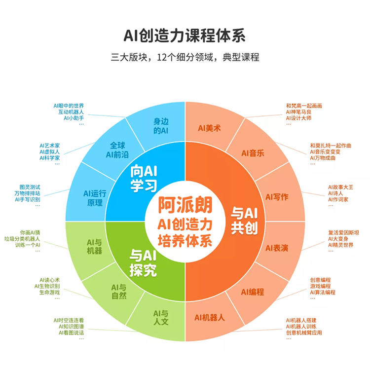 阿派朗AI创造力评价体系环形图