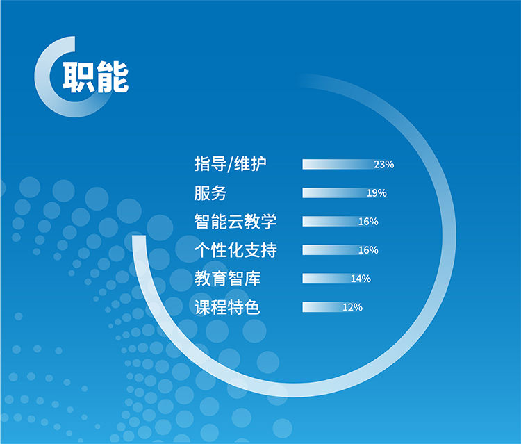 通州区教师研修中心职能分析蓝色数据图表,指导维护、服务、智能云教学等占比,锦连环特色定位