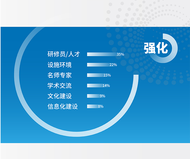 通州区教师研修中心强化方向蓝色数据图表,研修员人才、设施环境、名师专家等占比,锦连环品牌定位