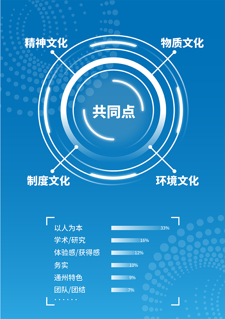 共同点环形概念图,精神文化物质文化制度文化环境文化四维提炼,通州区教师研修中心文化定位