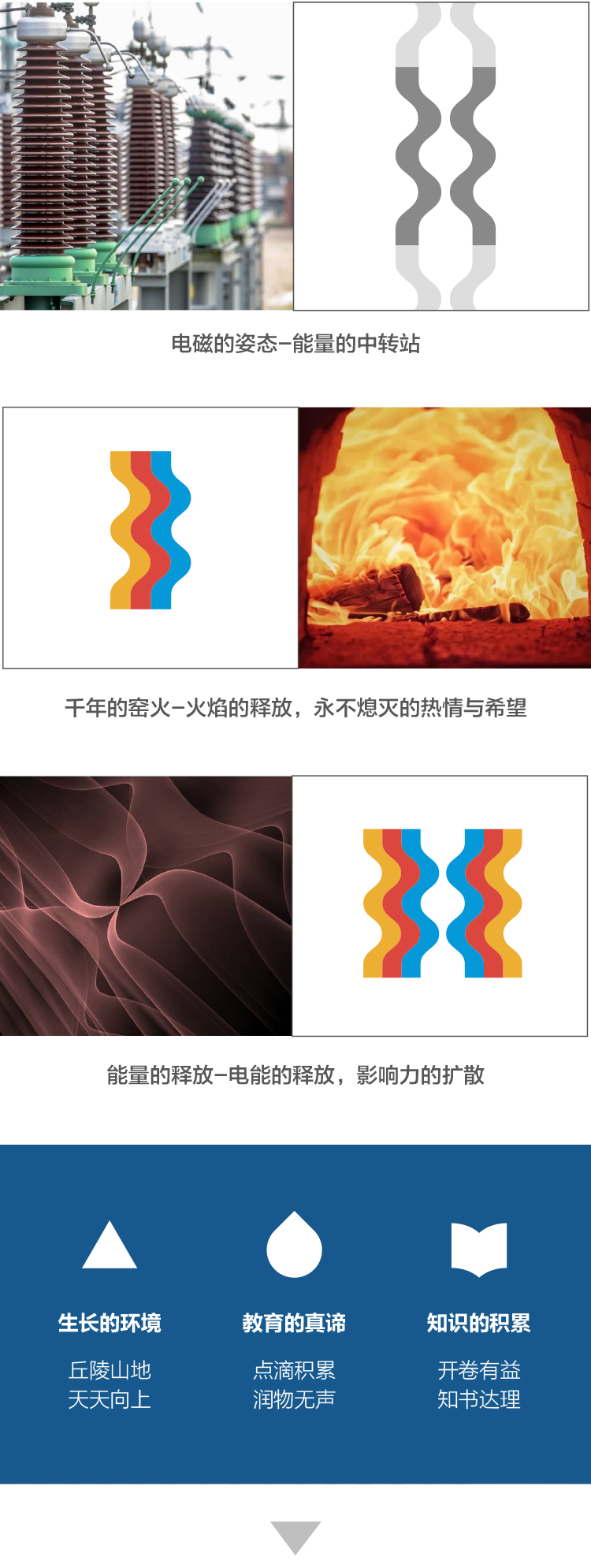 上埠镇中心学校电瓷文化理念组图,电瓷符号、窑火火焰与生长环境教育真谛知识积累图标