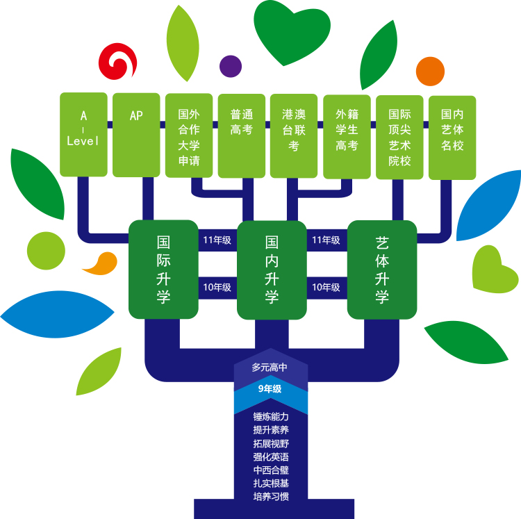 新英才学校爱与创造理念绿色大树系统图解，锦连环学校文化定位设计