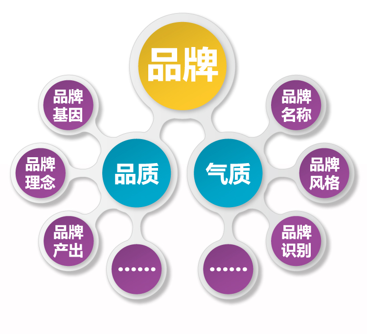 品牌内涵概念图,中心品牌字样向外延展品质气质品牌基因名称理念风格识别等关键词