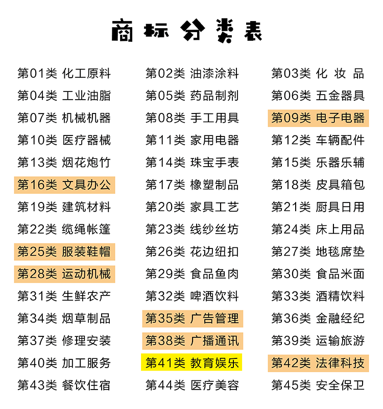 商标分类表,列出第1至45类商标分类,标注第41类教育培训为教育品牌核心类别