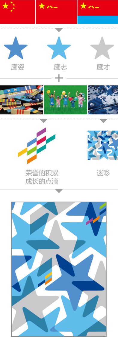 育鹰小学校徽三色寓意图解,国旗八一军徽与鹰姿鹰志鹰才三星及迷彩星纹延展