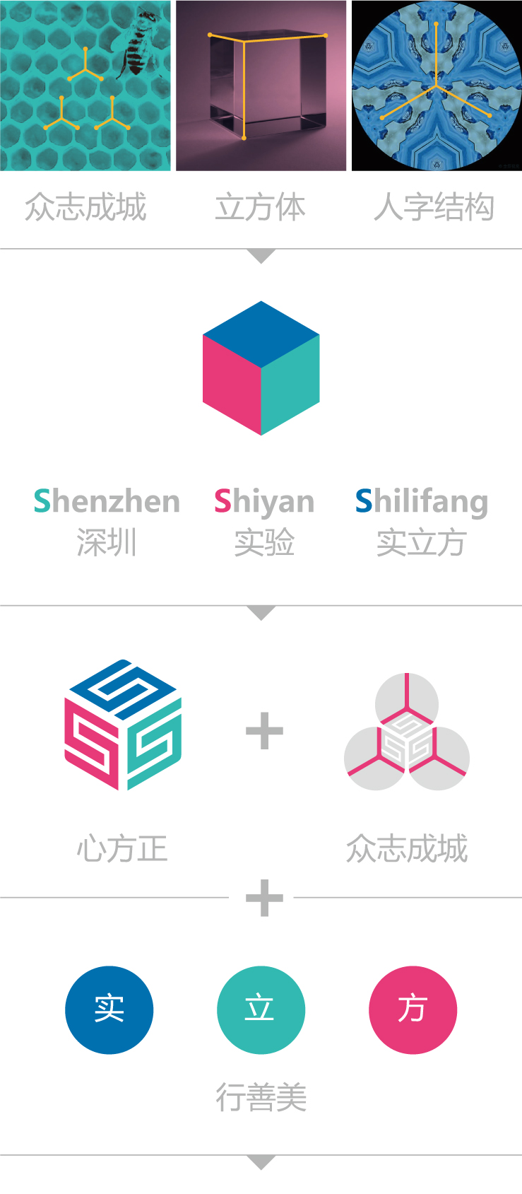 深圳市龙华区实验学校校徽设计理念图解，实立方造型与心方正、众志成城元素拆解