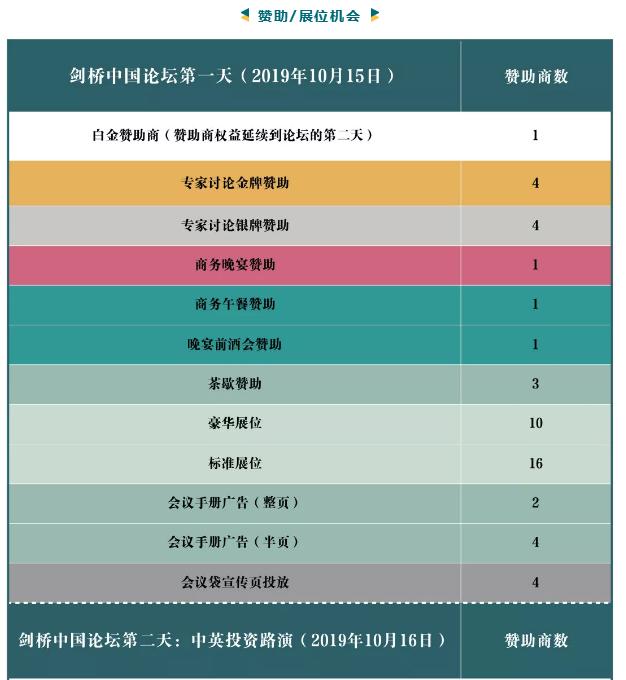 2019剑桥中国论坛赞助商权益方案表格,分级列示赞助权益与名额,论坛招商物料设计