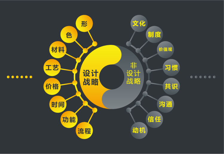 设计战略与非设计战略对比框架图,左列色彩材料工艺右列文化制度沟通信任情怀
