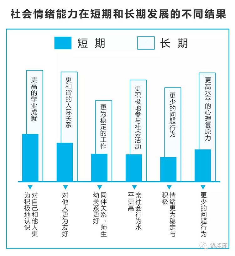 社会情绪能力在短期和长期发展不同结果的对比柱状图