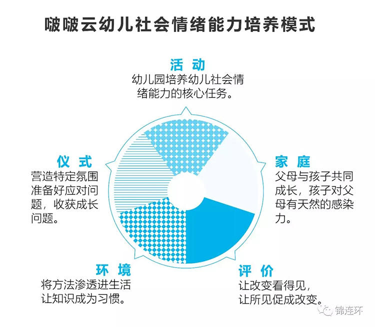 啵啵云幼儿社会情绪能力培养模式图，含活动仪式家庭环境评价五要素