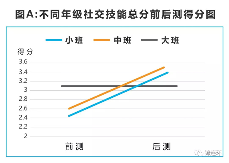 图A不同年级社交技能总分前后测得分折线图，含小班中班大班对比