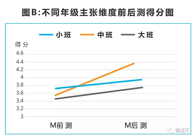 图B不同年级主张维度前后测得分折线图，含小班中班大班数据