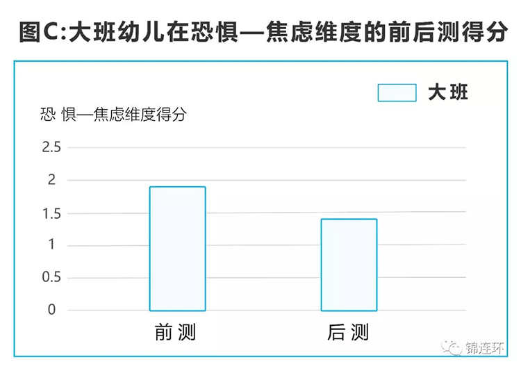 图C大班幼儿在恐惧焦虑维度前后测得分对比柱状图