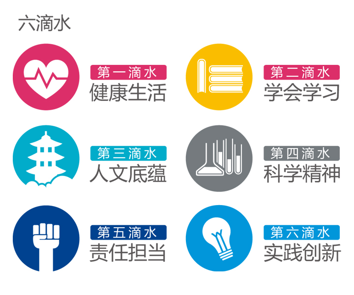 清河第四小学六滴水育人理念图,含健康生活、学会学习、人文底蕴、科学精神、责任担当、实践创新