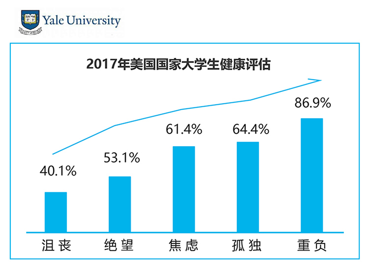 2017年美国国家大学生健康评估柱状图,显示沮丧绝望焦虑孤独重负五项情绪困扰比例逐项攀升