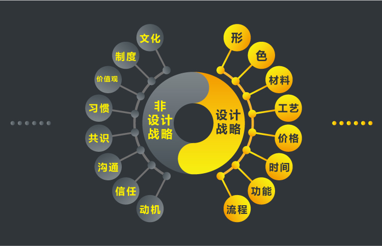 设计战略与非设计战略关系图，太极式图示展现形色材料等设计要素与文化制度共识等非设计要素