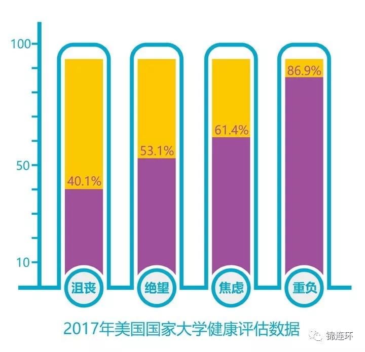 紫黄柱状图展示2017年美国国家大学健康评估数据，标注大学生沮丧绝望焦虑重负比例，反映心理健康问题