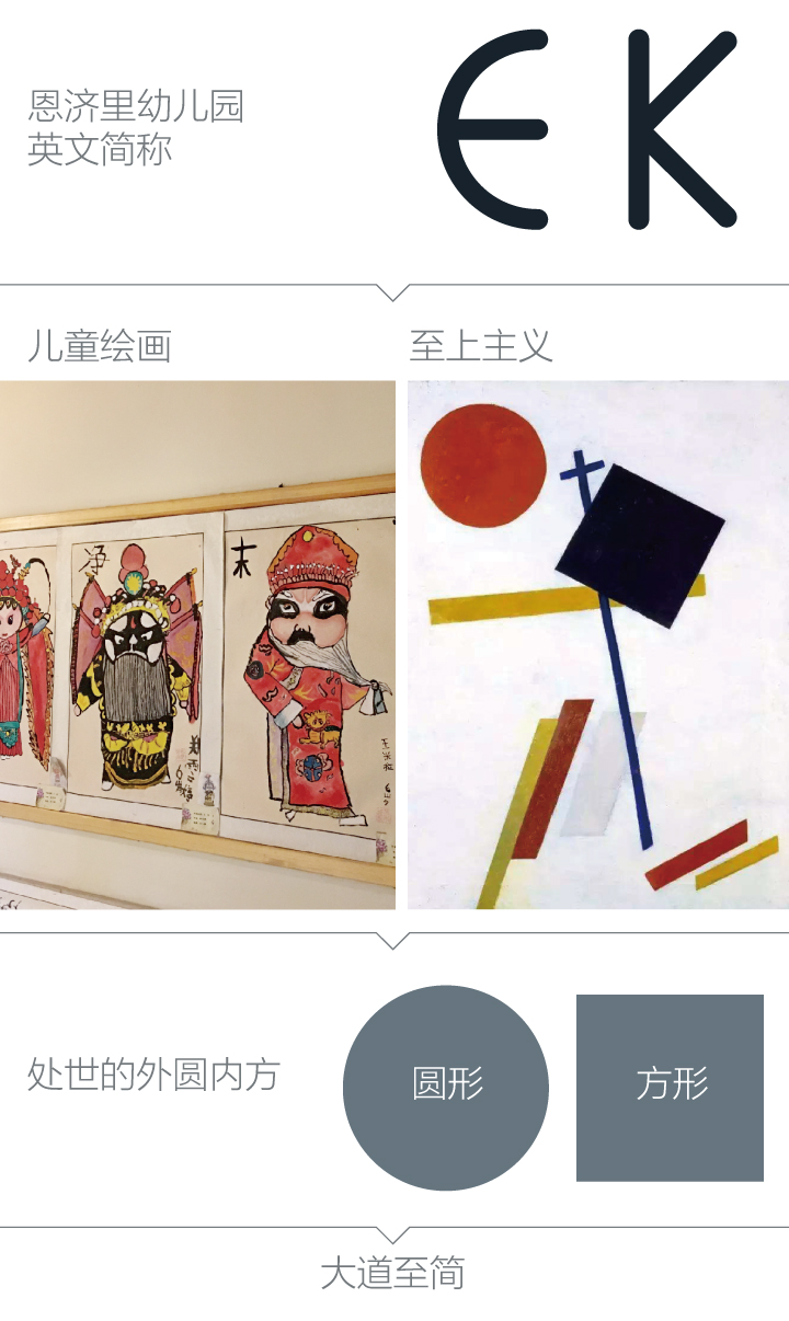 恩济里幼儿园EK标志设计理念版面，结合儿童绘画与外圆内方阐释品牌内涵