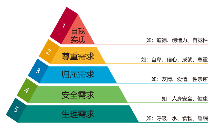 马斯洛需求层次金字塔图示，自上而下标注自我实现、尊重、社交、安全与生理需求，阐释归属感