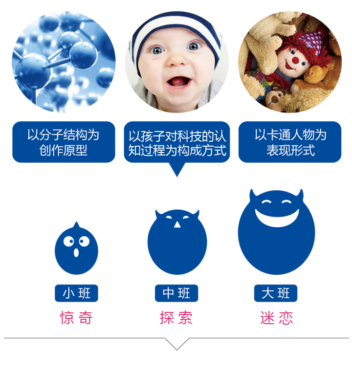吉祥物创作理念说明图,分子结构衍生小中大班卡通形象,中科大幼儿园品牌设计
