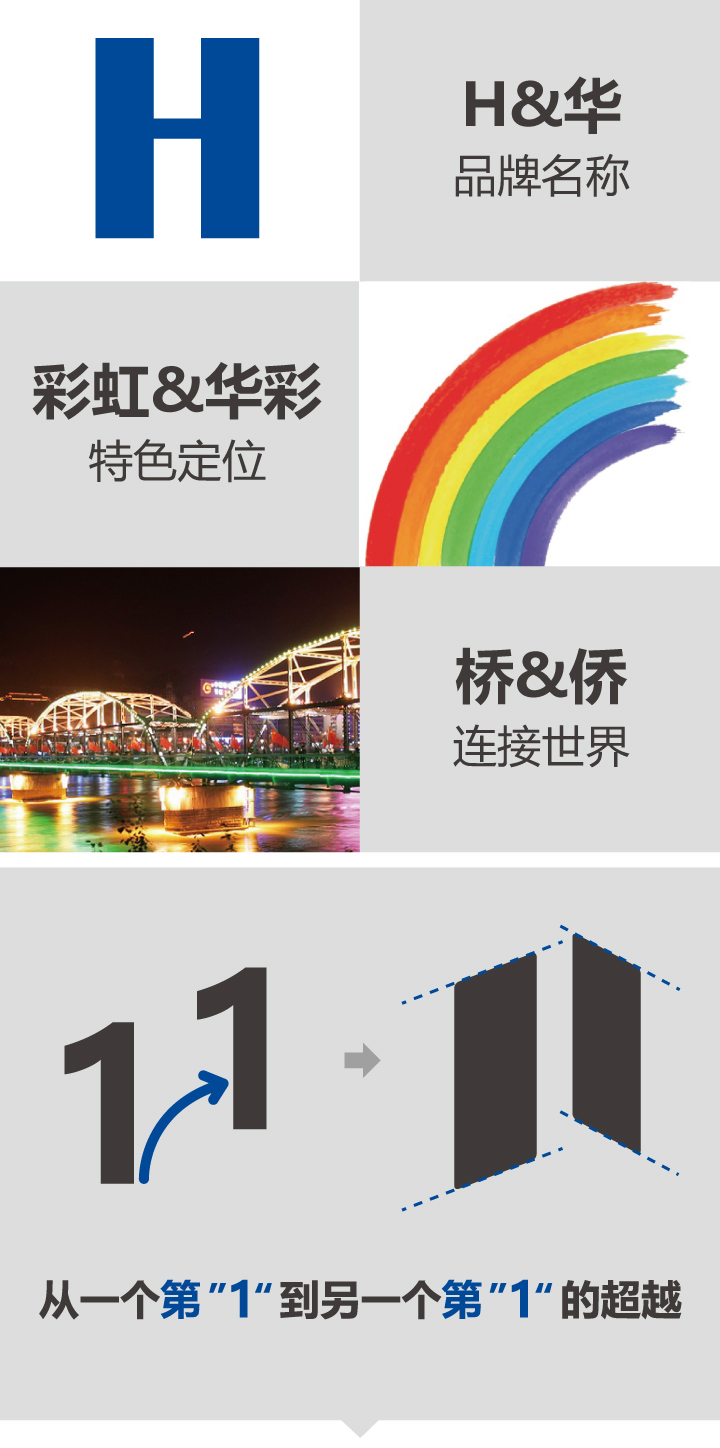 兰州华侨实验学校校徽设计理念图解,含H与华、彩虹与华彩、黄河桥与侨等品牌元素