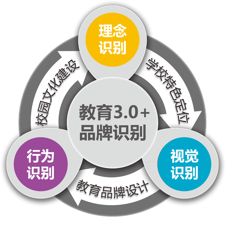 教育3.0+品牌识别体系图解，含理念识别、视觉识别、行为识别与校园文化建设