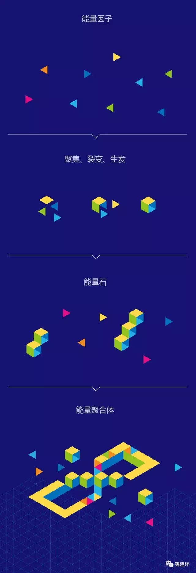 深蓝底品牌图形演绎长图,'能量因子—聚集裂变生发—能量石—能量聚合体'立体方块创意