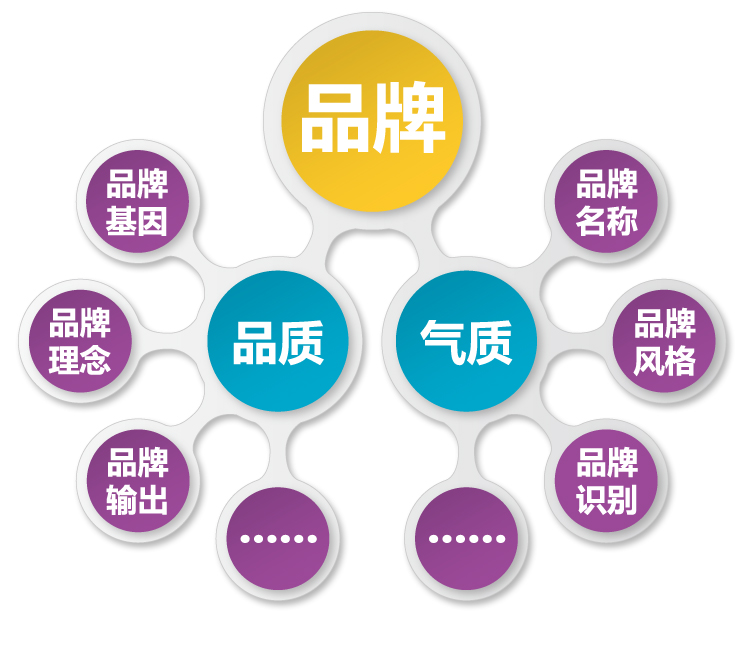 品牌概念关系图，中心'品牌'连接品牌基因名称理念风格输出识别与品质气质，教育品牌建设示意