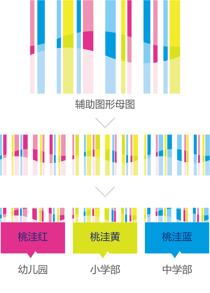 桃洼学校品牌辅助图形与色彩系统，桃洼红黄蓝分别对应幼儿园小学部中学部