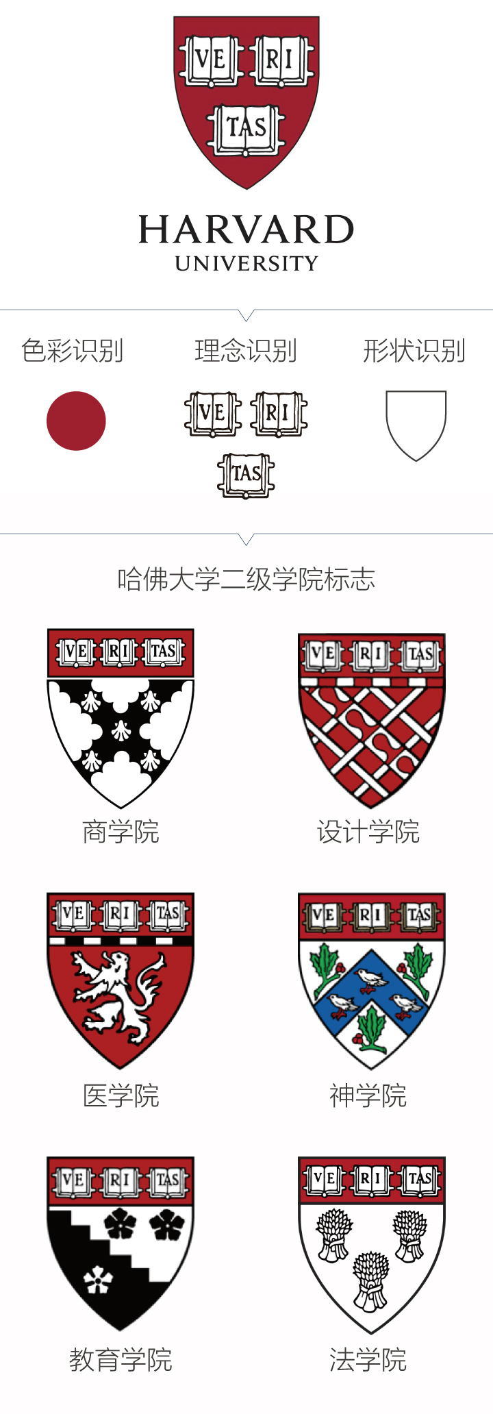 哈佛大学品牌识别系统示例,统一的校徽与各学院院徽,体现学校文化与视觉识别传承
