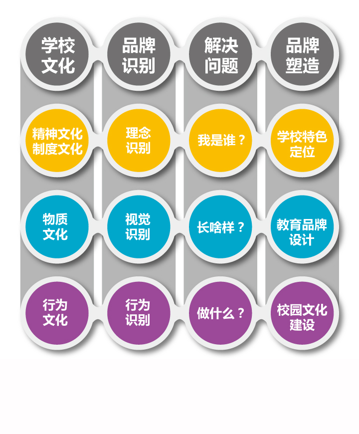 锦连环教育3.0+品牌识别框架图,将学校理念文化物质文化行为文化与品牌识别要素对应
