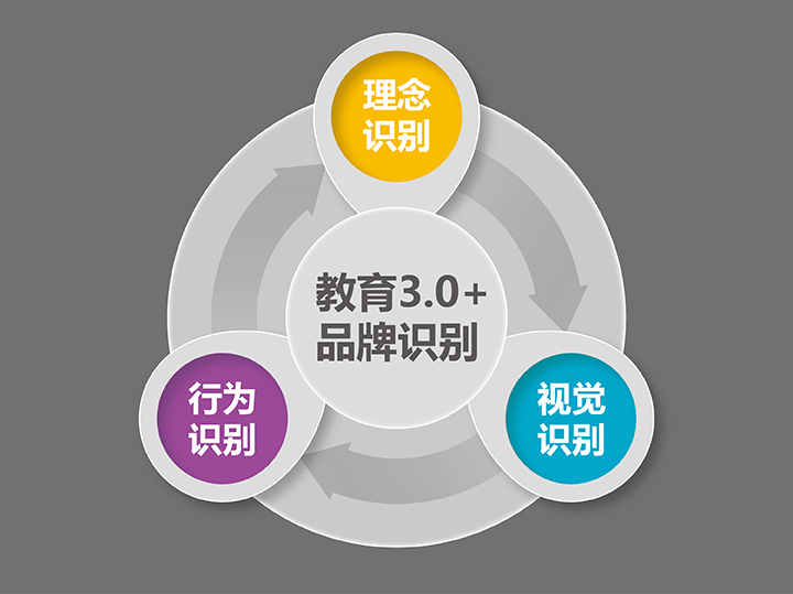 锦连环品牌识别系统示意图,理念识别行为识别视觉识别环绕教育3.0+品牌识别核心
