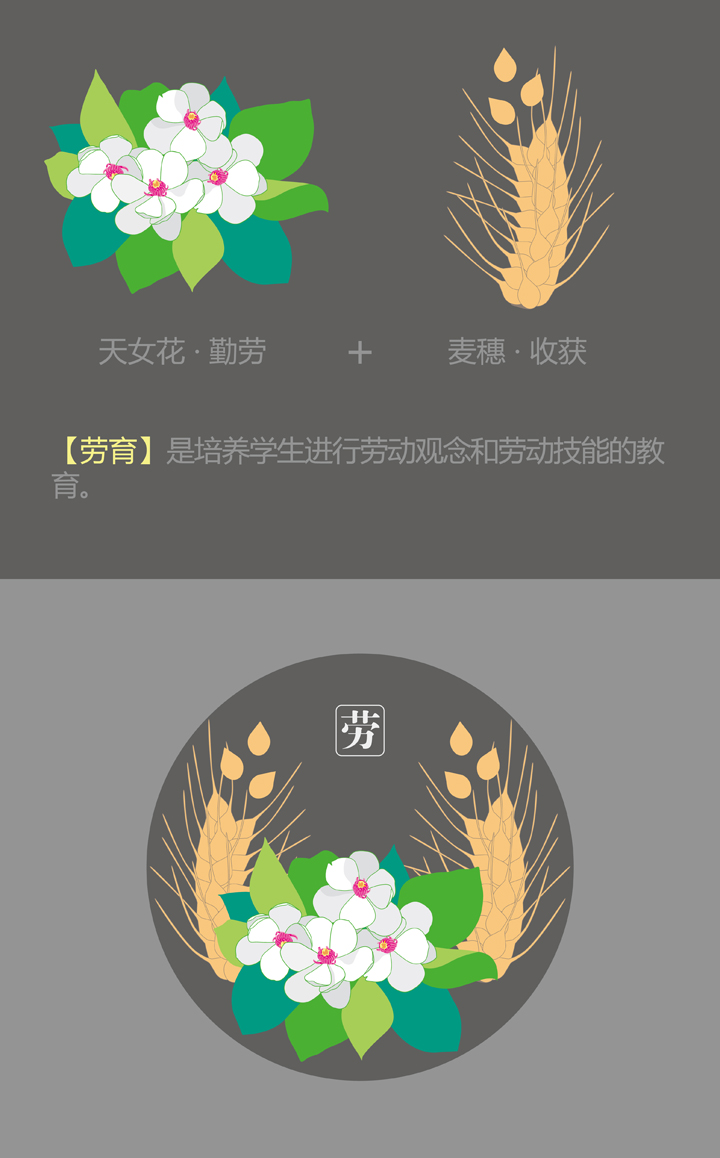 永丰中心小学劳育理念图，以天女花勤劳与麦穗收获为意象，配圆形劳字印章
